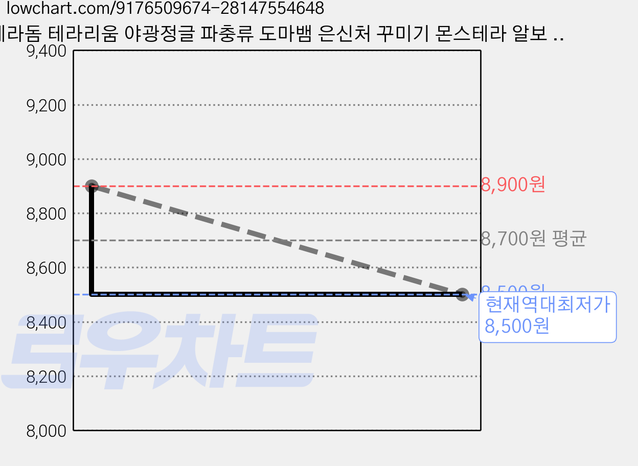 테라돔 테라리움 야광정글 파충류 도마뱀 은신처 꾸미기 몬스테라 알보 2개, 1개 가격 변동 차트, 현재가 8,500원, 역대최저가