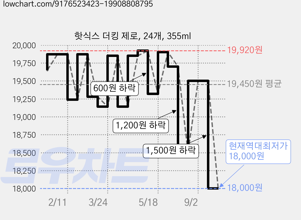 핫식스 더킹 제로, 24개, 355ml 가격 변동 차트, 현재가 18,000원, 역대최저가