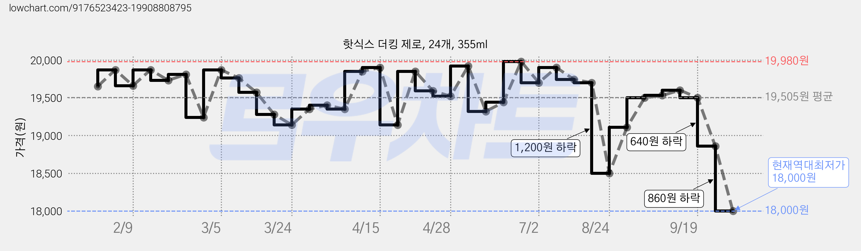 핫식스 더킹 제로, 24개, 355ml 가격 변동 차트, 현재가 18,000원, 역대최저가