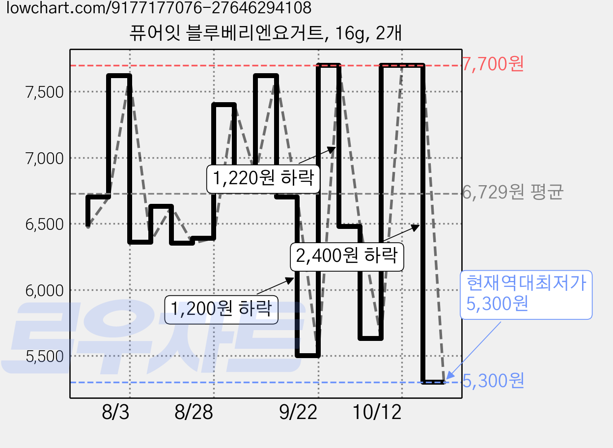 퓨어잇 블루베리엔요거트, 16g, 2개 가격 변동 차트, 현재가 5,300원, 역대최저가