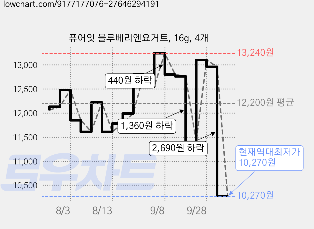 퓨어잇 블루베리엔요거트, 16g, 4개 가격 변동 차트, 현재가 10,270원, 역대최저가