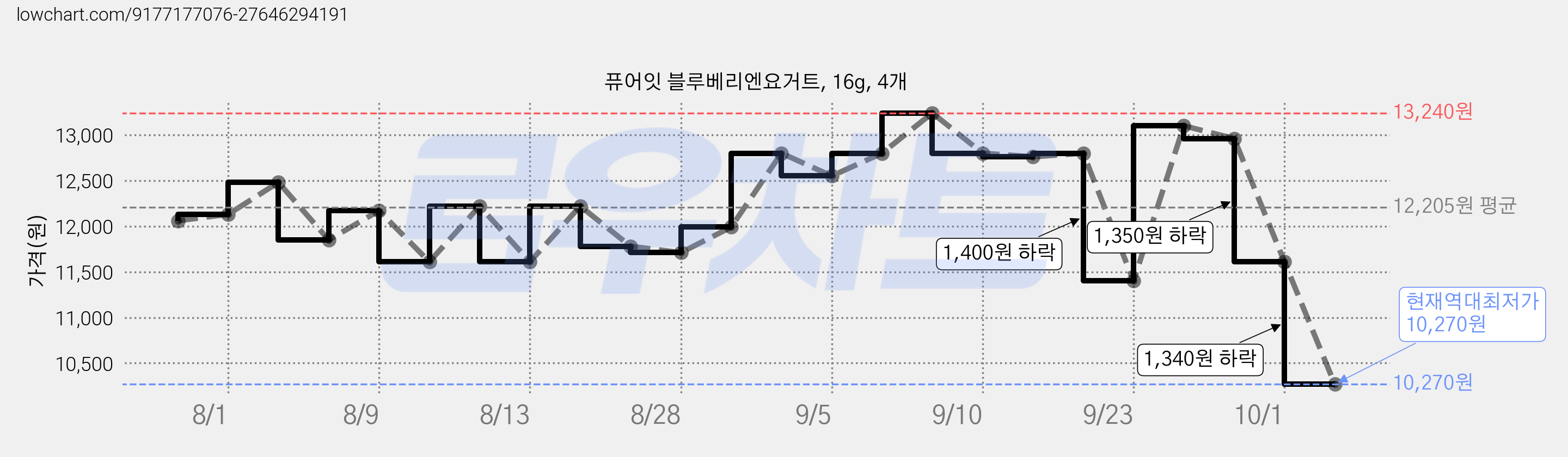 퓨어잇 블루베리엔요거트, 16g, 4개 가격 변동 차트, 현재가 10,270원, 역대최저가