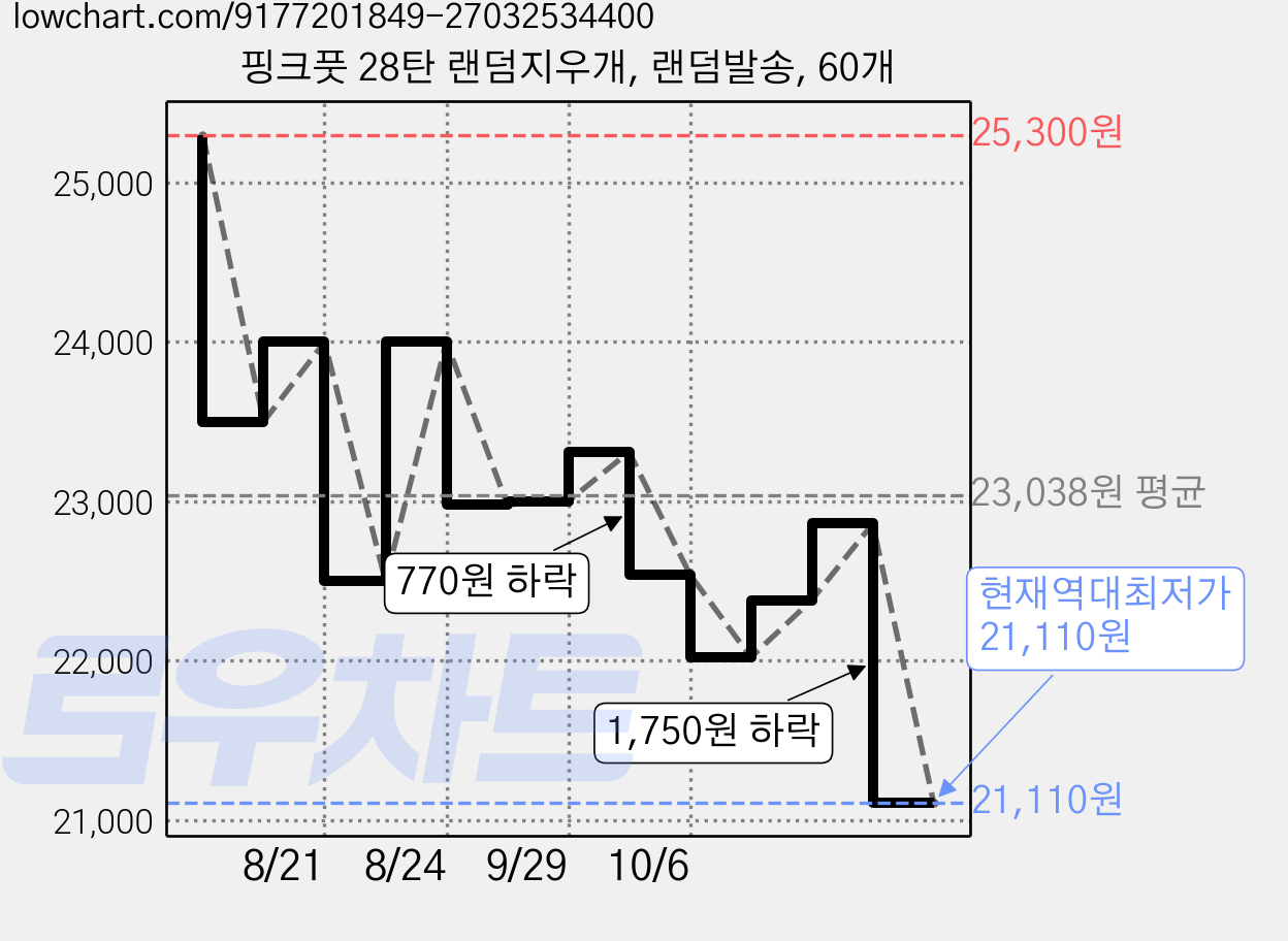 핑크풋 28탄 랜덤지우개, 랜덤발송, 60개 가격 변동 차트, 현재가 21,110원, 역대최저가