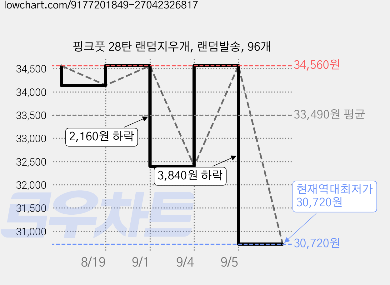 핑크풋 28탄 랜덤지우개, 랜덤발송, 96개 가격 변동 차트, 현재가 30,720원, 역대최저가