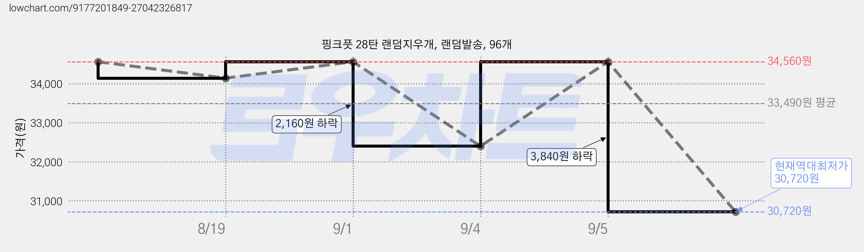 핑크풋 28탄 랜덤지우개, 랜덤발송, 96개 가격 변동 차트, 현재가 30,720원, 역대최저가