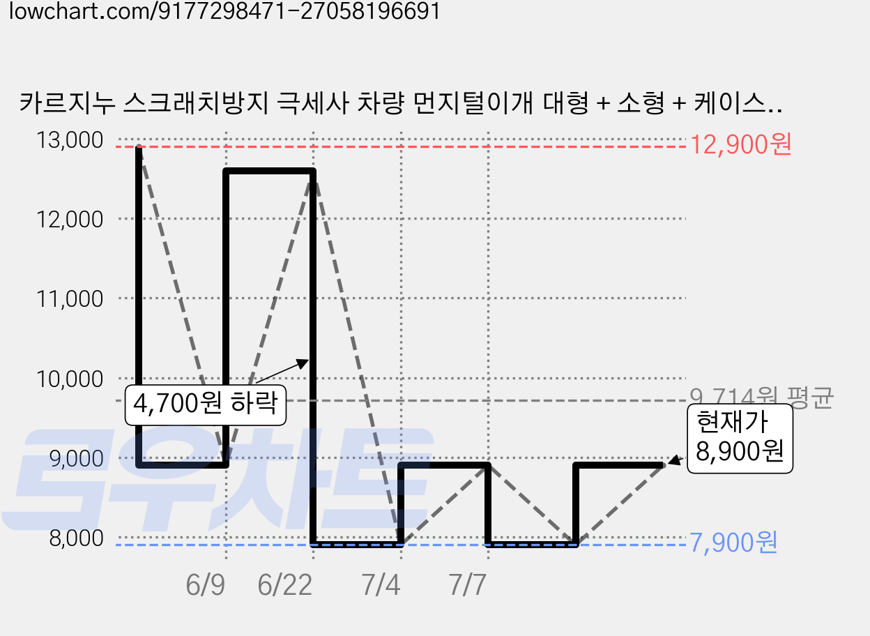 카르지누 스크래치방지 극세사 차량 먼지털이개 대형 + 소형 + 케이스, 1세트 가격 변동 차트, 현재가 8,900원, 관측 최저가 7,900원
