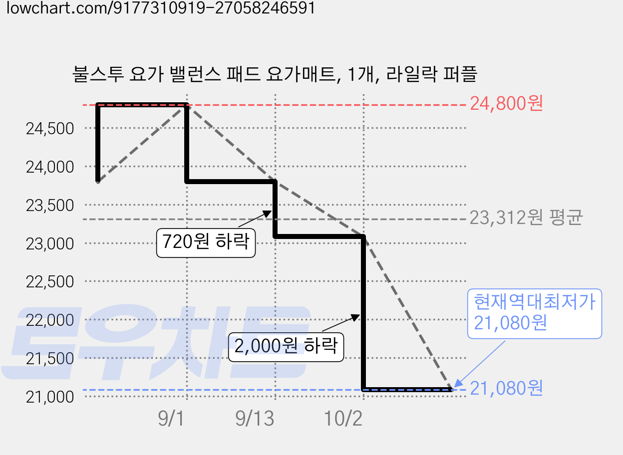 불스투 요가 밸런스 패드 요가매트, 1개, 라일락 퍼플 가격 변동 차트, 현재가 21,080원, 역대최저가