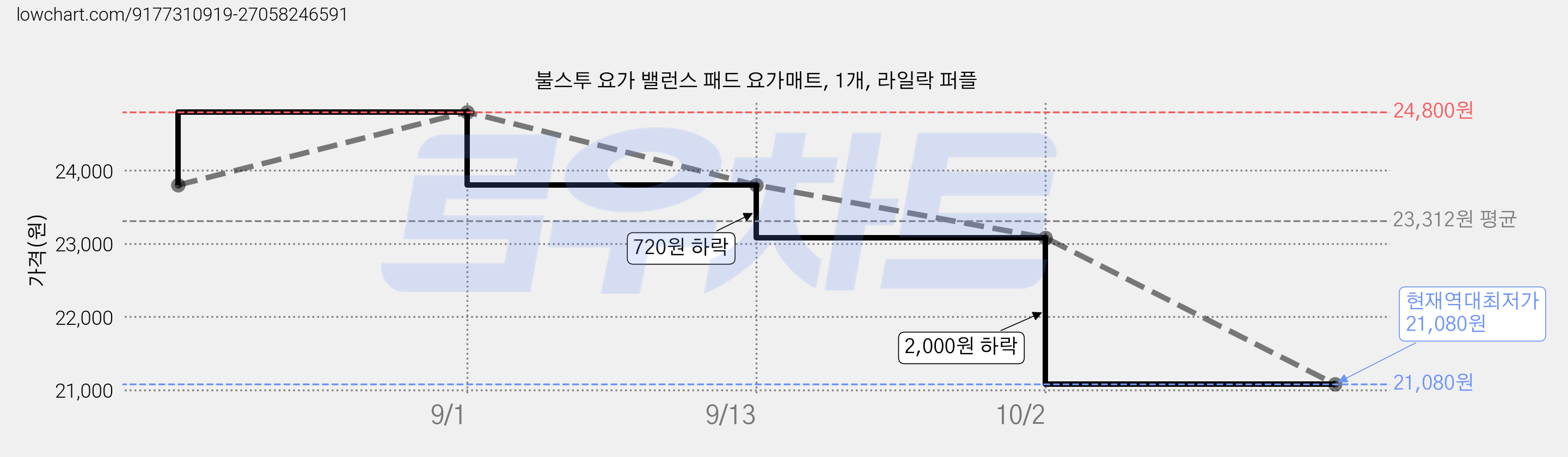 불스투 요가 밸런스 패드 요가매트, 1개, 라일락 퍼플 가격 변동 차트, 현재가 21,080원, 역대최저가
