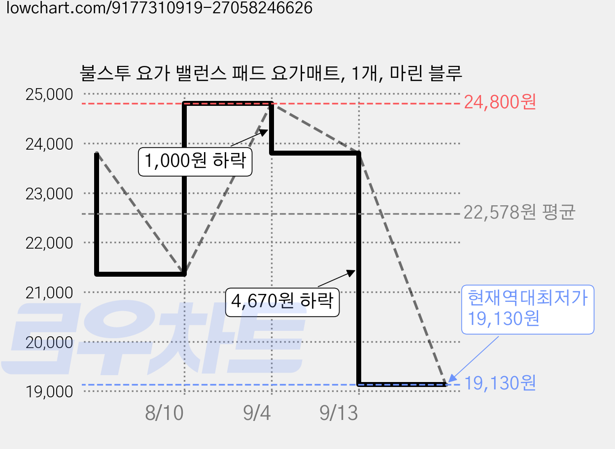 불스투 요가 밸런스 패드 요가매트, 1개, 마린 블루 가격 변동 차트, 현재가 19,130원, 역대최저가