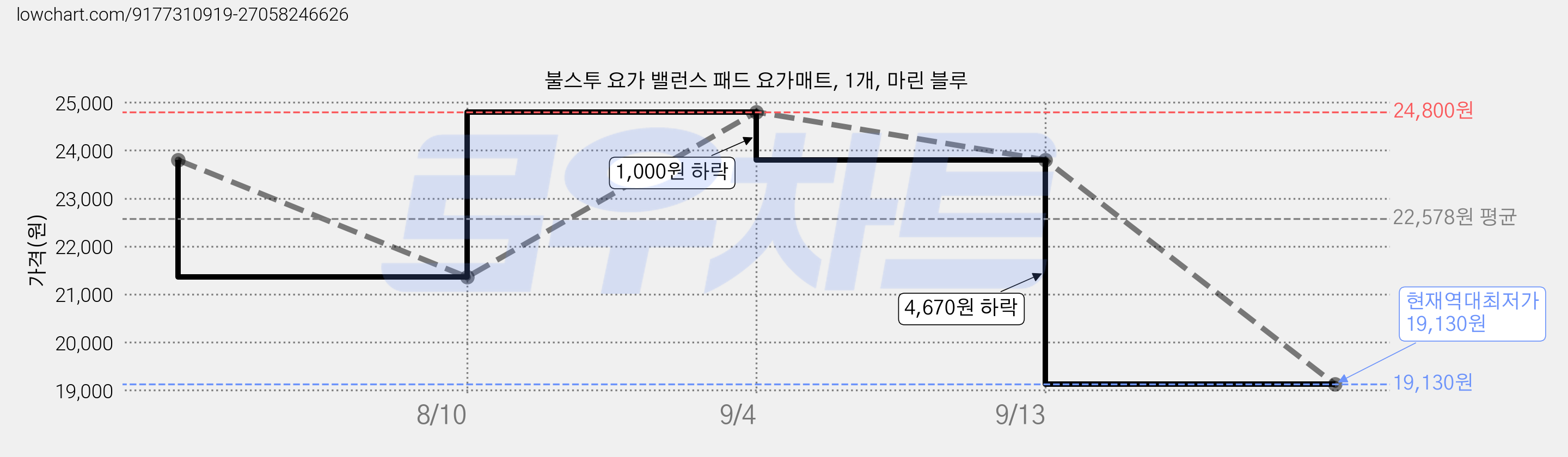 불스투 요가 밸런스 패드 요가매트, 1개, 마린 블루 가격 변동 차트, 현재가 19,130원, 역대최저가