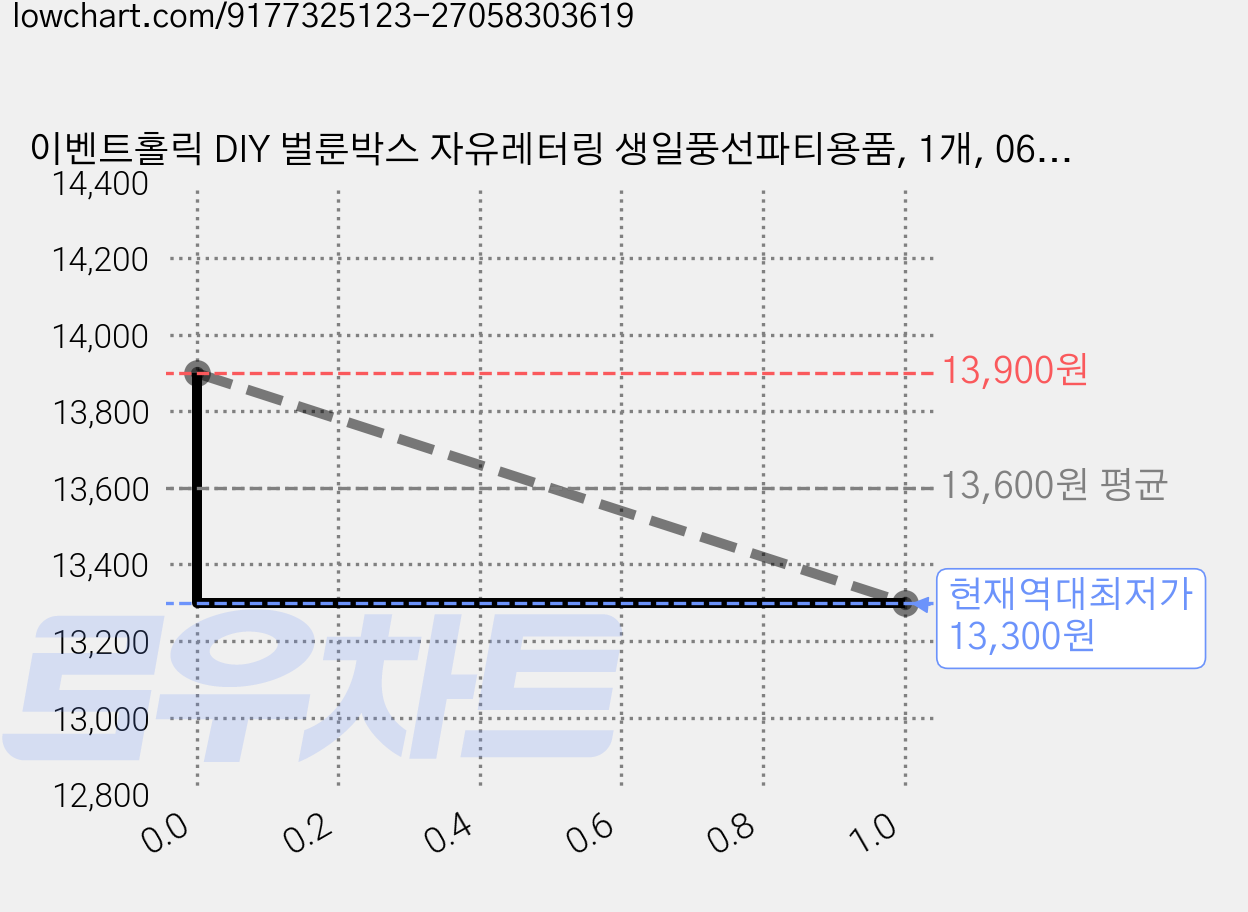 이벤트홀릭 DIY 벌룬박스 자유레터링 생일풍선파티용품, 1개, 06.펄화이트 가격 변동 차트, 현재가 13,300원, 역대최저가