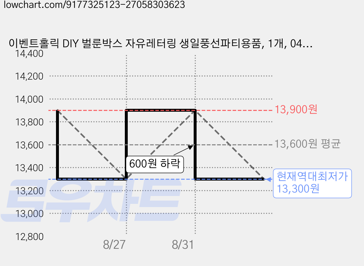 이벤트홀릭 DIY 벌룬박스 자유레터링 생일풍선파티용품, 1개, 04.블루믹스 가격 변동 차트, 현재가 13,300원, 역대최저가