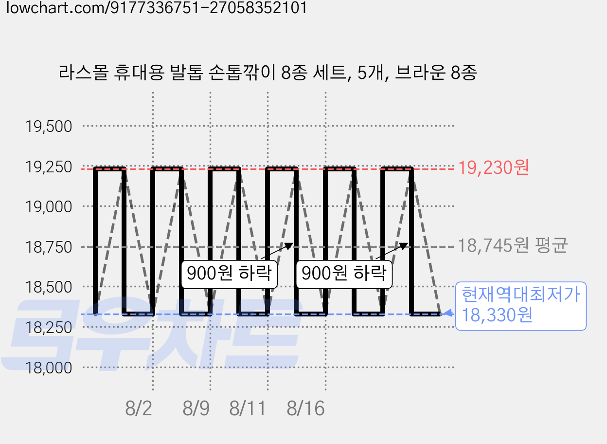 라스몰 휴대용 발톱 손톱깎이 8종 세트, 5개, 브라운 8종 가격 변동 차트, 현재가 18,330원, 역대최저가