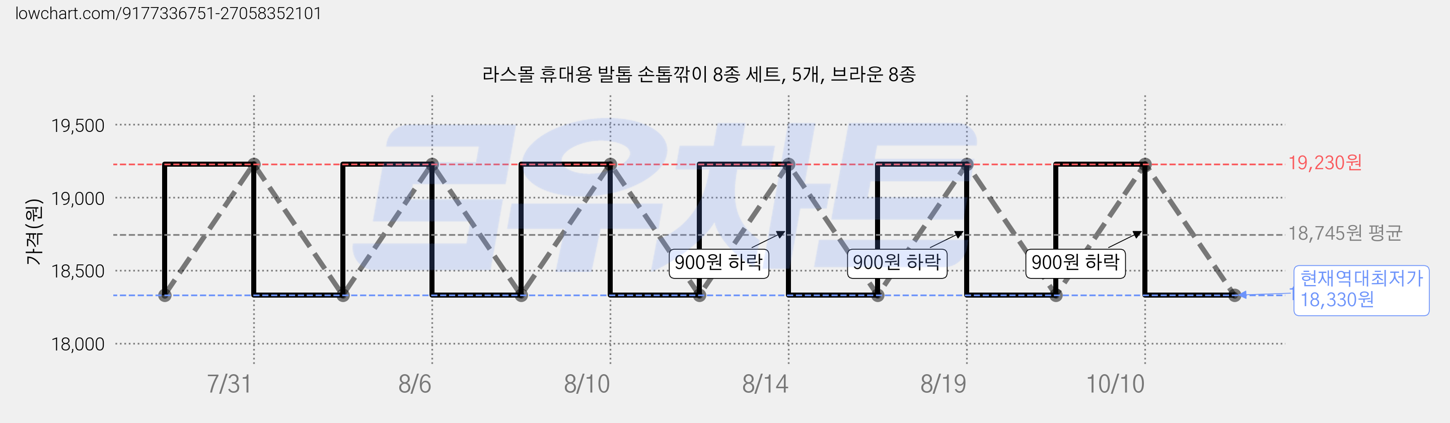 라스몰 휴대용 발톱 손톱깎이 8종 세트, 5개, 브라운 8종 가격 변동 차트, 현재가 18,330원, 역대최저가