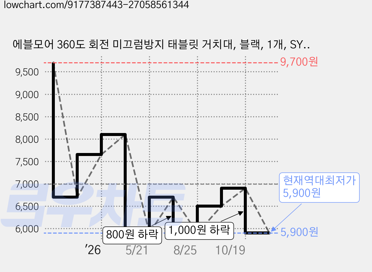 에블모어 360도 회전 미끄럼방지 태블릿 거치대, 블랙, 1개, SYW-1000 가격 변동 차트, 현재가 5,900원, 역대최저가