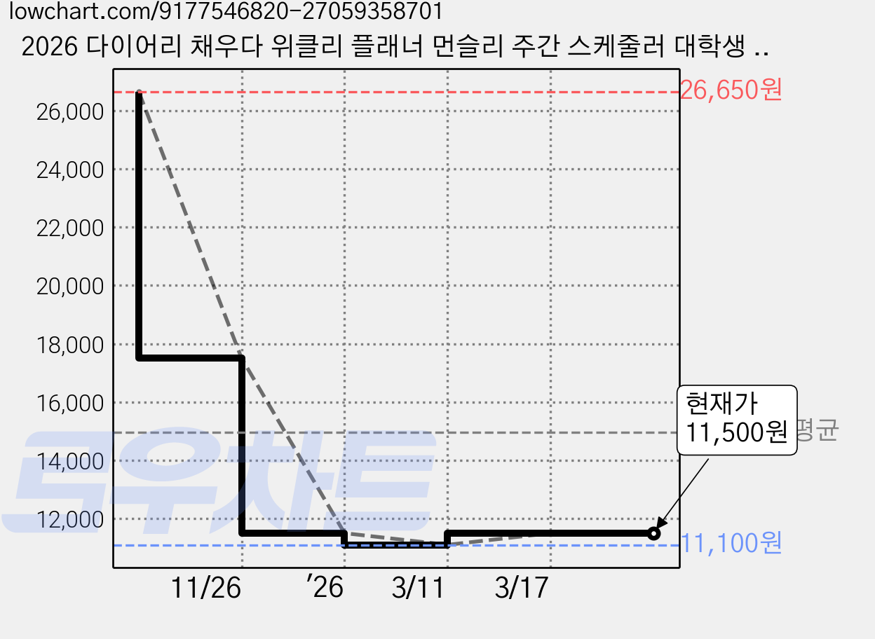 2026 다이어리 채우다 위클리 플래너 먼슬리 주간 스케줄러 대학생 스터디 계획표, 숲길(Olive) 가격 변동 차트, 현재가 11,500원, 관측 최저가 11,100원
