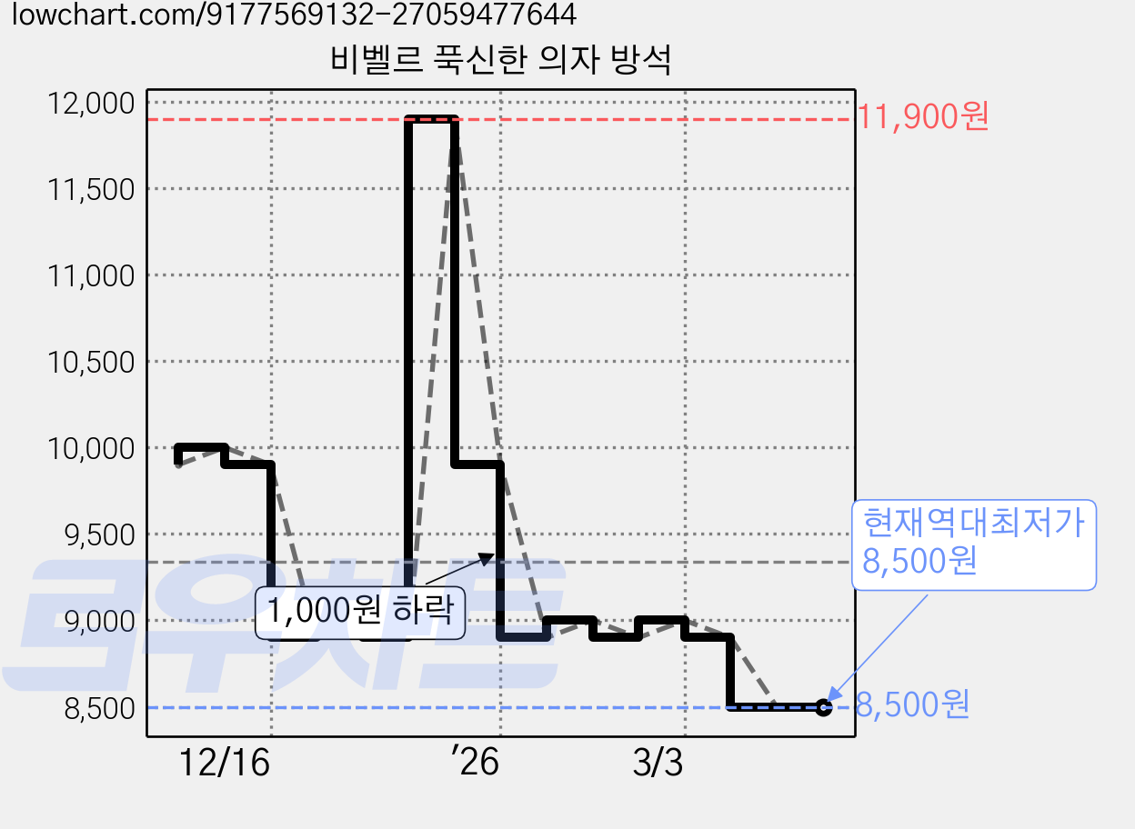 비벨르 푹신한 의자 방석 가격 변동 차트, 현재가 8,500원, 역대최저가