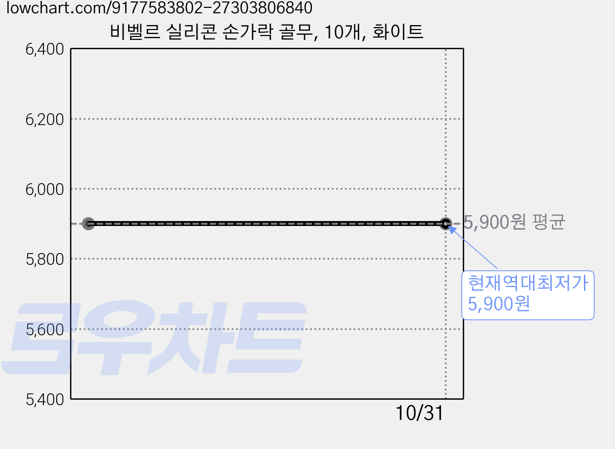 비벨르 실리콘 손가락 골무, 10개, 화이트 가격 변동 차트, 현재가 5,900원, 역대최저가