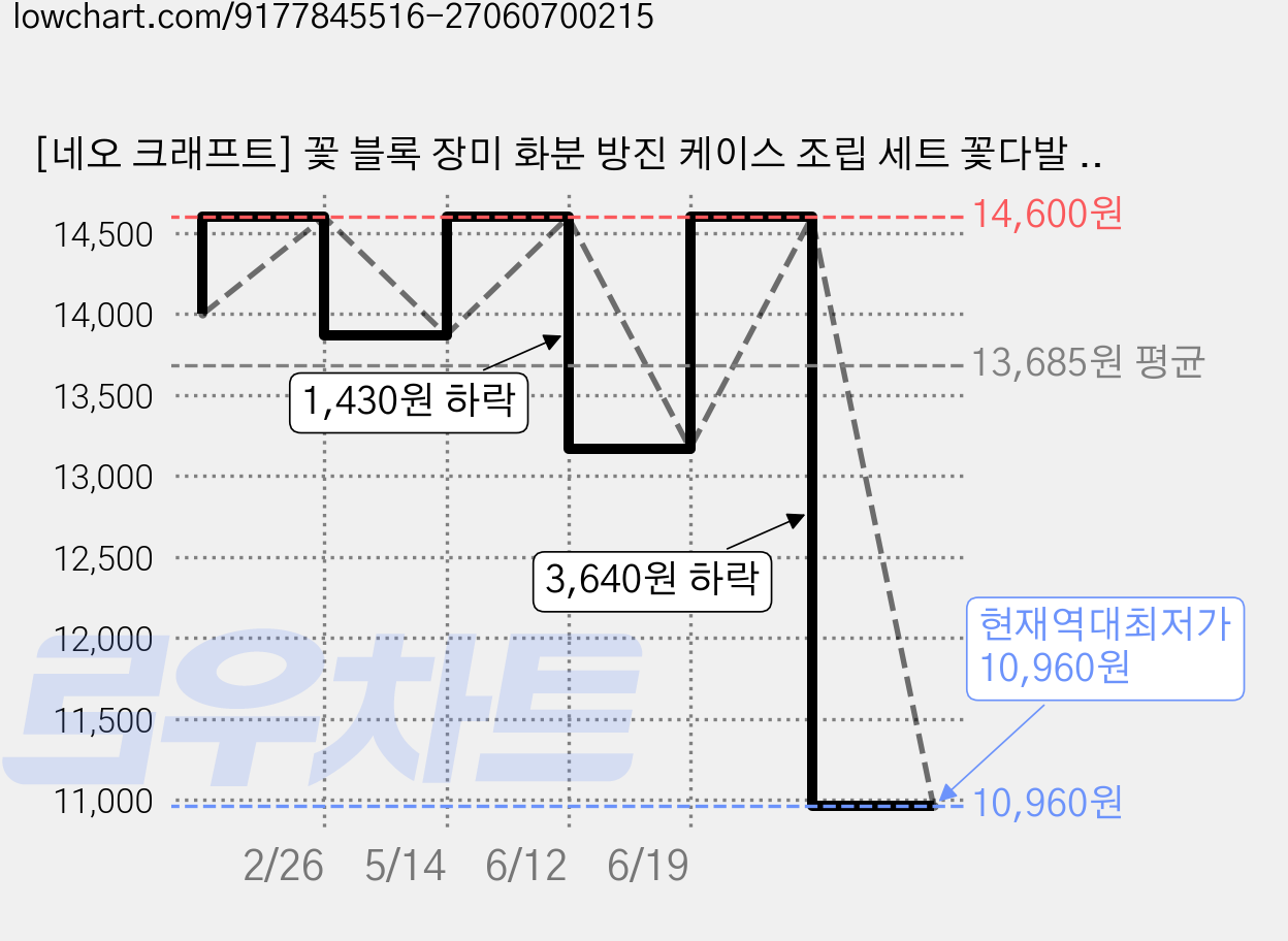 [네오 크래프트] 꽃 블록 장미 화분 방진 케이스 조립 세트 꽃다발 빌딩 블럭 미니 나노 해바라기 데이지 튤립 식물 바구니 디스플레이 플라워 만들기 DIY 건축 장식 선물 인테리어, 3. 끝없는 사랑(Endless Love), 1개 가격 변동 차트, 현재가 10,960원, 역대최저가