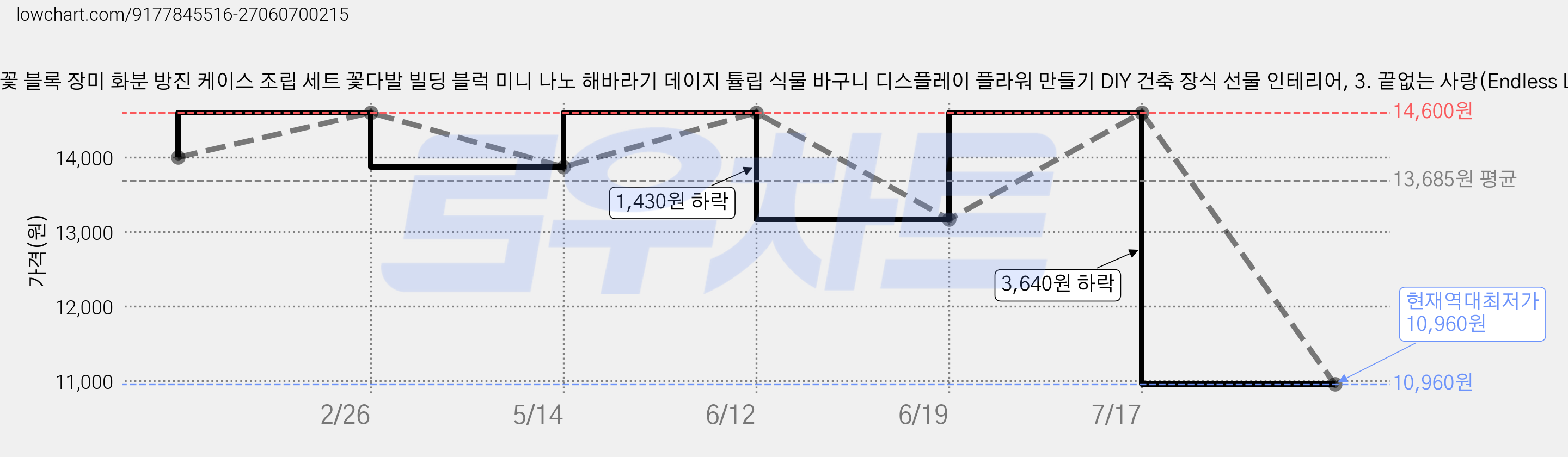 [네오 크래프트] 꽃 블록 장미 화분 방진 케이스 조립 세트 꽃다발 빌딩 블럭 미니 나노 해바라기 데이지 튤립 식물 바구니 디스플레이 플라워 만들기 DIY 건축 장식 선물 인테리어, 3. 끝없는 사랑(Endless Love), 1개 가격 변동 차트, 현재가 10,960원, 역대최저가