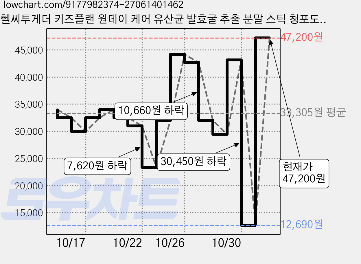 헬씨투게더 키즈플랜 원데이 케어 유산균 발효굴 추출 분말 스틱 청포도맛 HACCP 30p, 60g, 3개 가격 변동 차트, 현재가 47,200원, 관측 최저가 12,690원