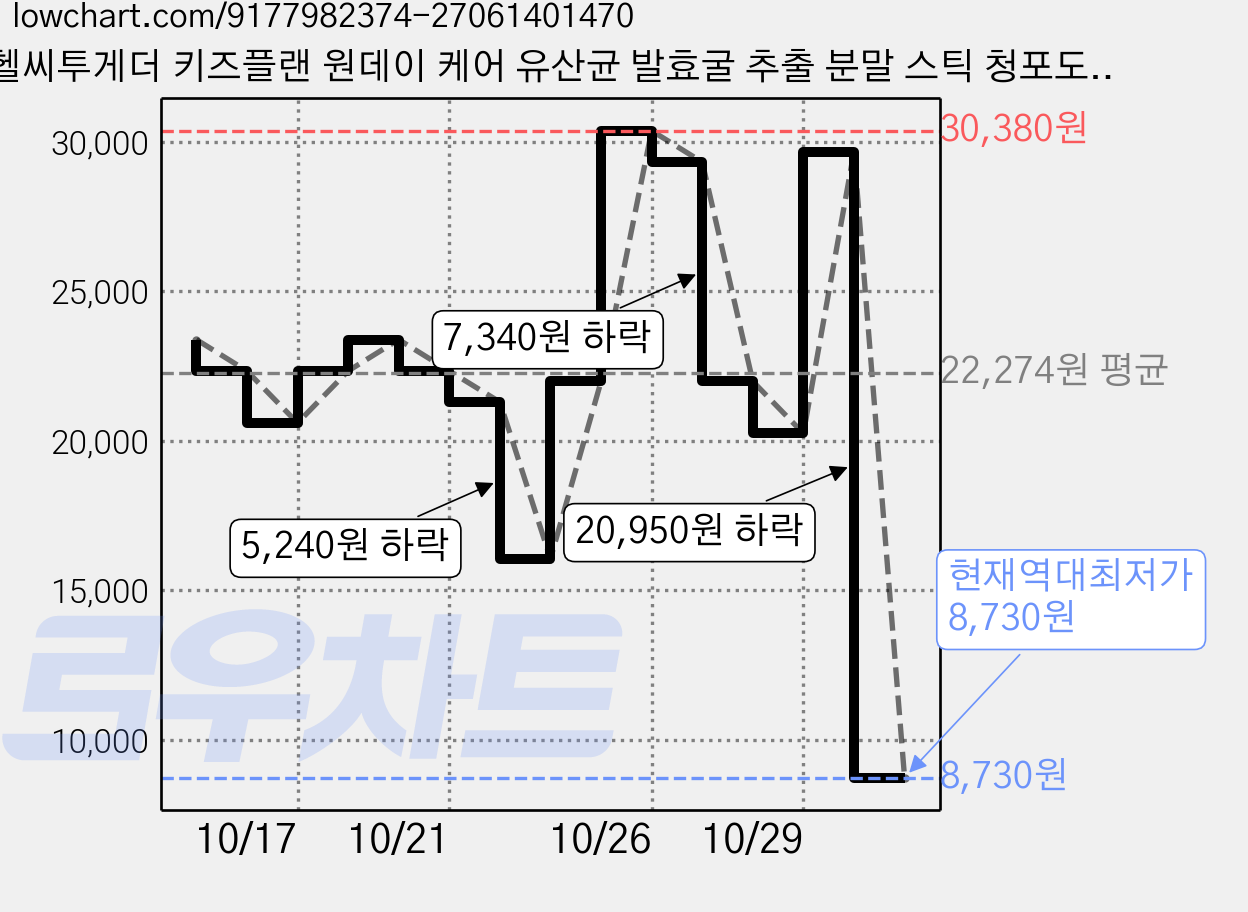 헬씨투게더 키즈플랜 원데이 케어 유산균 발효굴 추출 분말 스틱 청포도맛 HACCP 30p, 60g, 2개 가격 변동 차트, 현재가 8,730원, 역대최저가