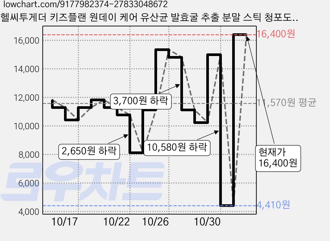 헬씨투게더 키즈플랜 원데이 케어 유산균 발효굴 추출 분말 스틱 청포도맛 HACCP 30p, 60g, 1개 가격 변동 차트, 현재가 16,400원, 관측 최저가 4,410원