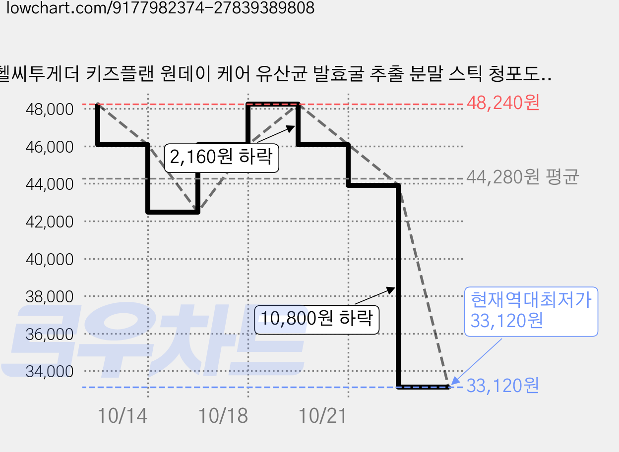 헬씨투게더 키즈플랜 원데이 케어 유산균 발효굴 추출 분말 스틱 청포도맛 HACCP 30p, 60g, 5개 가격 변동 차트, 현재가 33,120원, 역대최저가