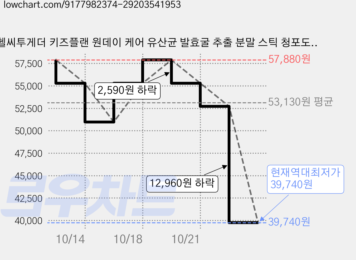 헬씨투게더 키즈플랜 원데이 케어 유산균 발효굴 추출 분말 스틱 청포도맛 HACCP 30p, 60g, 6개 가격 변동 차트, 현재가 39,740원, 역대최저가