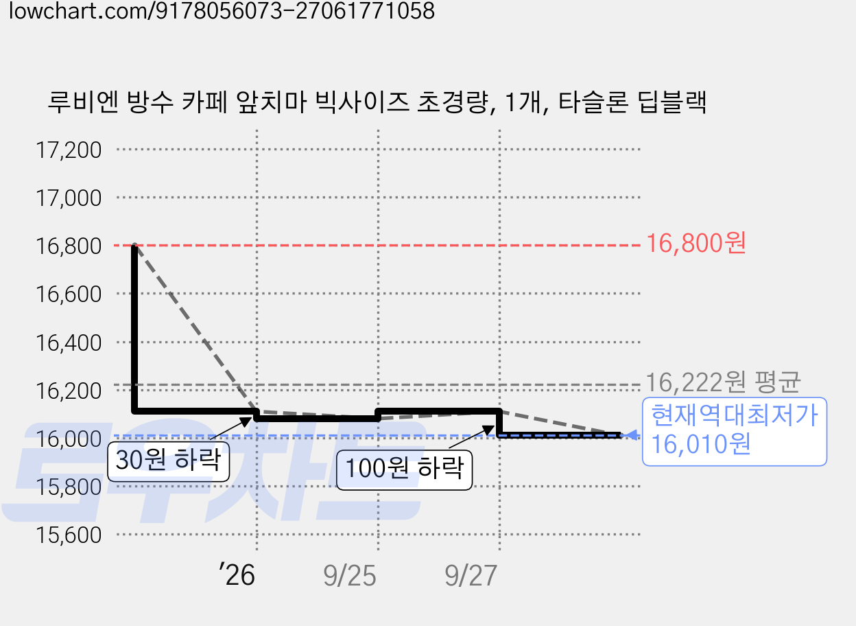 루비엔 방수 카페 앞치마 빅사이즈 초경량, 1개, 타슬론 딥블랙 가격 변동 차트, 현재가 16,010원, 역대최저가