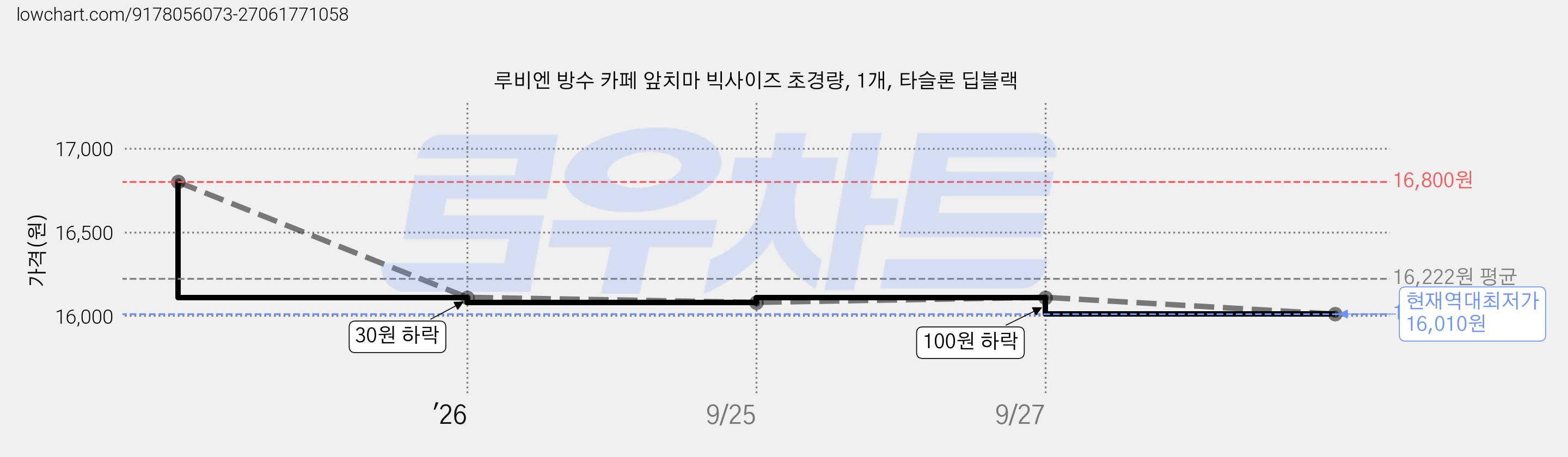 루비엔 방수 카페 앞치마 빅사이즈 초경량, 1개, 타슬론 딥블랙 가격 변동 차트, 현재가 16,010원, 역대최저가