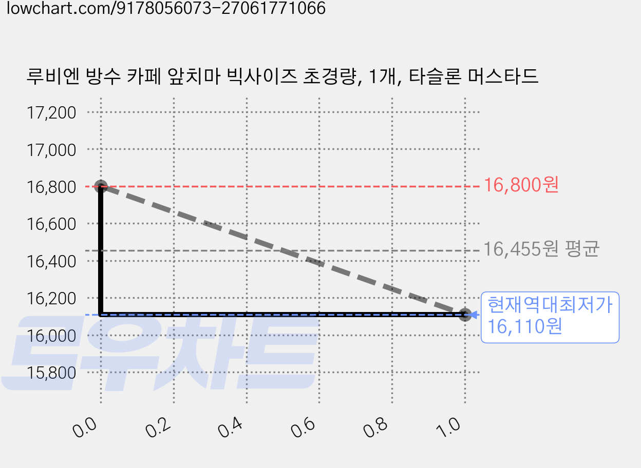 루비엔 방수 카페 앞치마 빅사이즈 초경량, 1개, 타슬론 머스타드 가격 변동 차트, 현재가 16,080원, 역대최저가