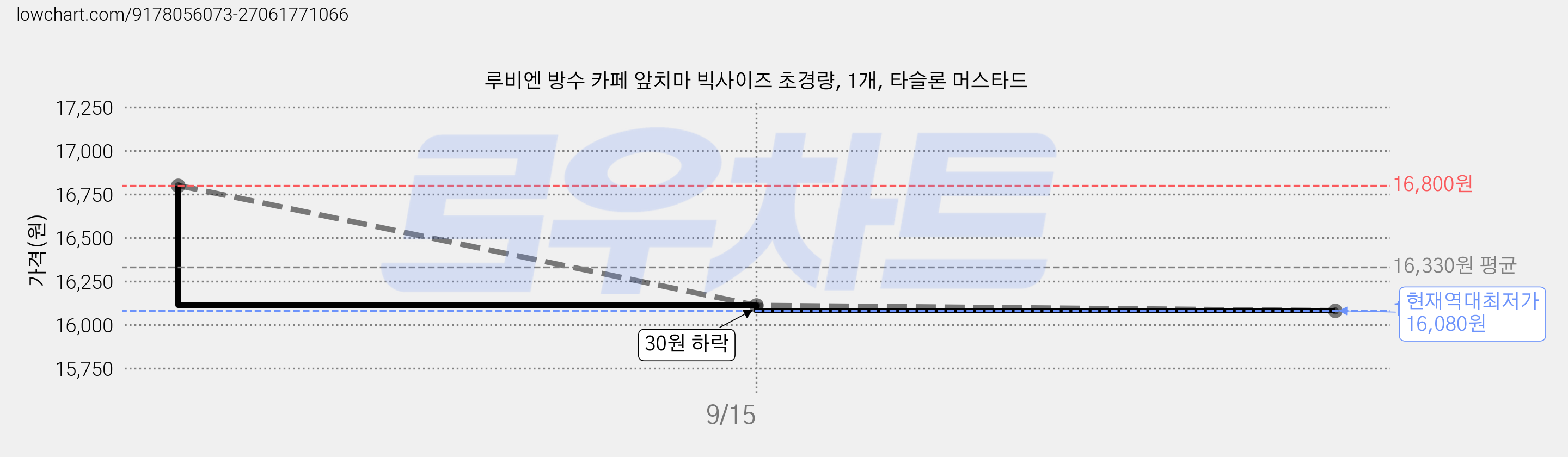 루비엔 방수 카페 앞치마 빅사이즈 초경량, 1개, 타슬론 머스타드 가격 변동 차트, 현재가 16,080원, 역대최저가