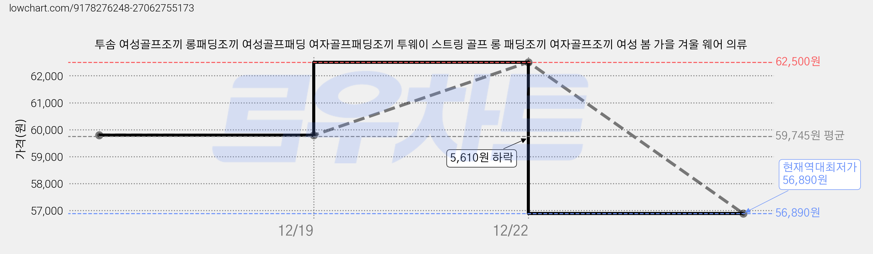 투솜 여성골프조끼 롱패딩조끼 여성골프패딩 여자골프패딩조끼 투웨이 스트링 골프 롱 패딩조끼 여자골프조끼 여성 봄 가을 겨울 웨어 의류 가격 변동 차트, 현재가 56,890원, 역대최저가