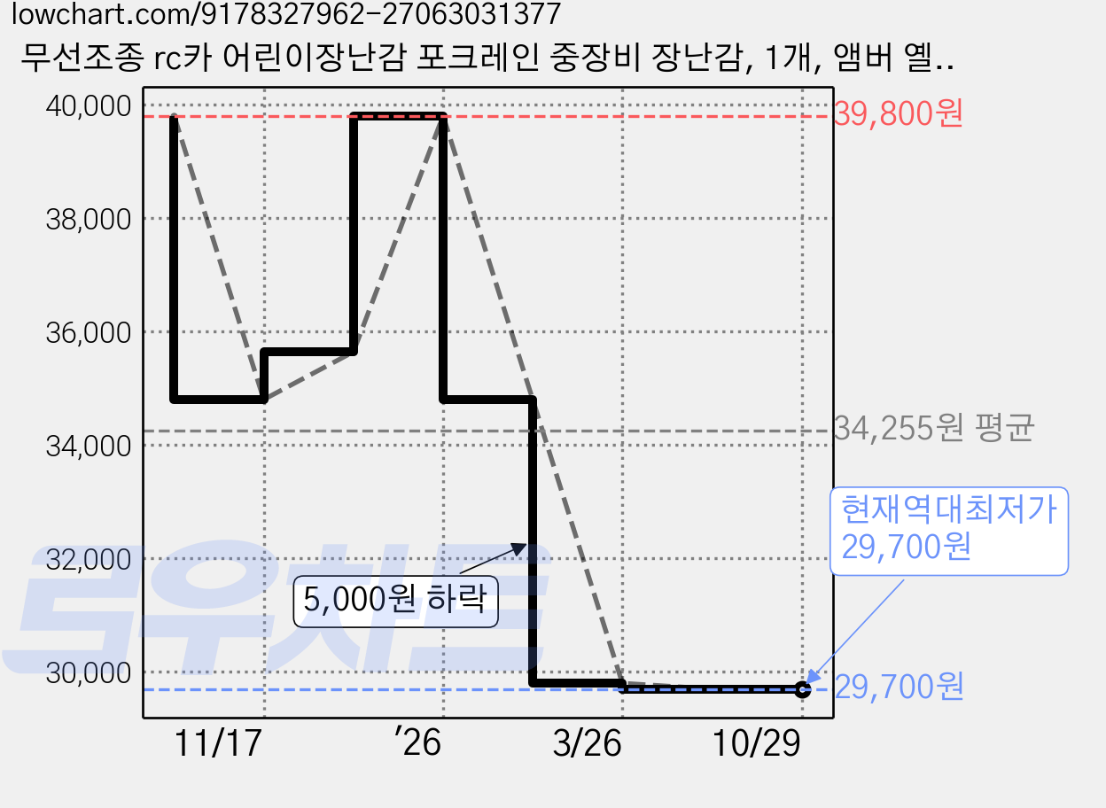 무선조종 rc카 어린이장난감 포크레인 중장비 장난감, 1개, 앰버 옐로우 가격 변동 차트, 현재가 29,700원, 역대최저가