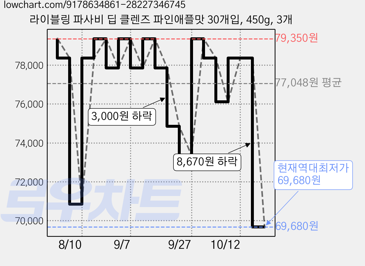 라이블링 파사비 딥 클렌즈 파인애플맛 30개입, 450g, 3개 가격 변동 차트, 현재가 69,680원, 역대최저가