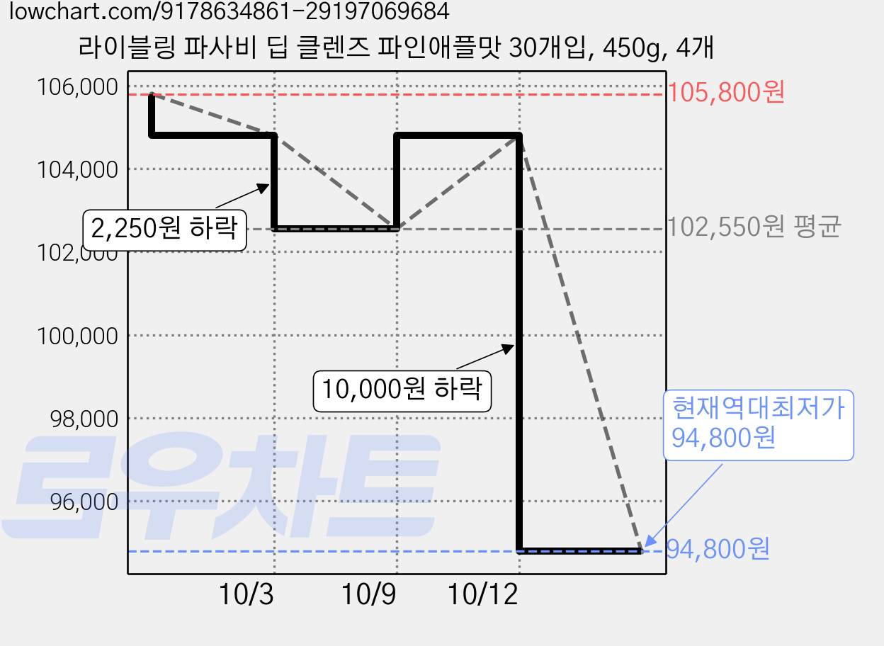 라이블링 파사비 딥 클렌즈 파인애플맛 30개입, 450g, 4개 가격 변동 차트, 현재가 94,800원, 역대최저가