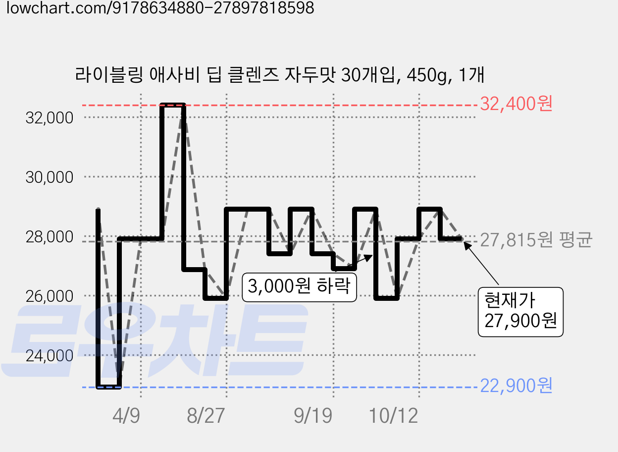 라이블링 애사비 딥 클렌즈 자두맛 30개입, 450g, 1개 가격 변동 차트, 현재가 27,900원, 관측 최저가 22,900원