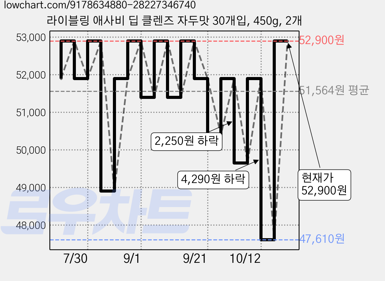 라이블링 애사비 딥 클렌즈 자두맛 30개입, 450g, 2개 가격 변동 차트, 현재가 47,610원, 역대최저가