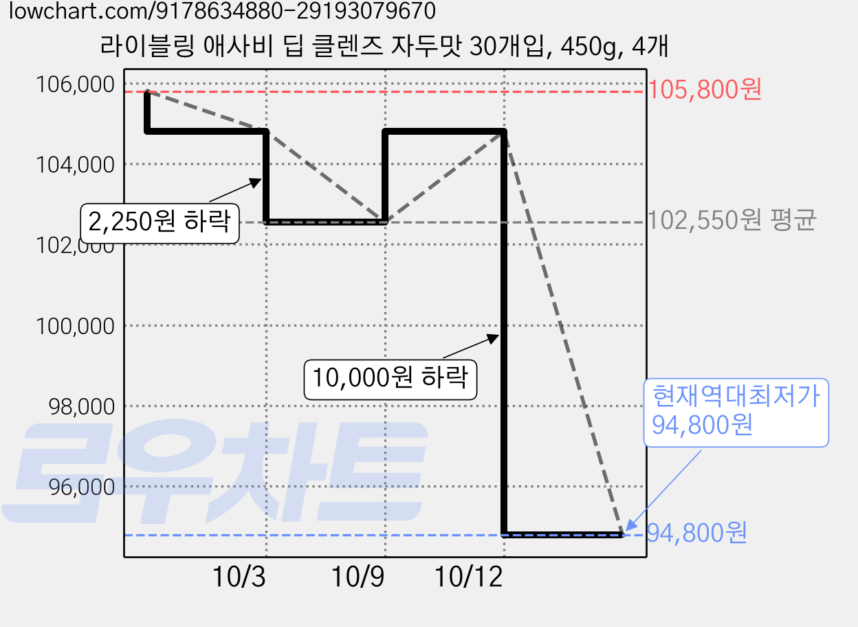라이블링 애사비 딥 클렌즈 자두맛 30개입, 450g, 4개 가격 변동 차트, 현재가 94,800원, 역대최저가