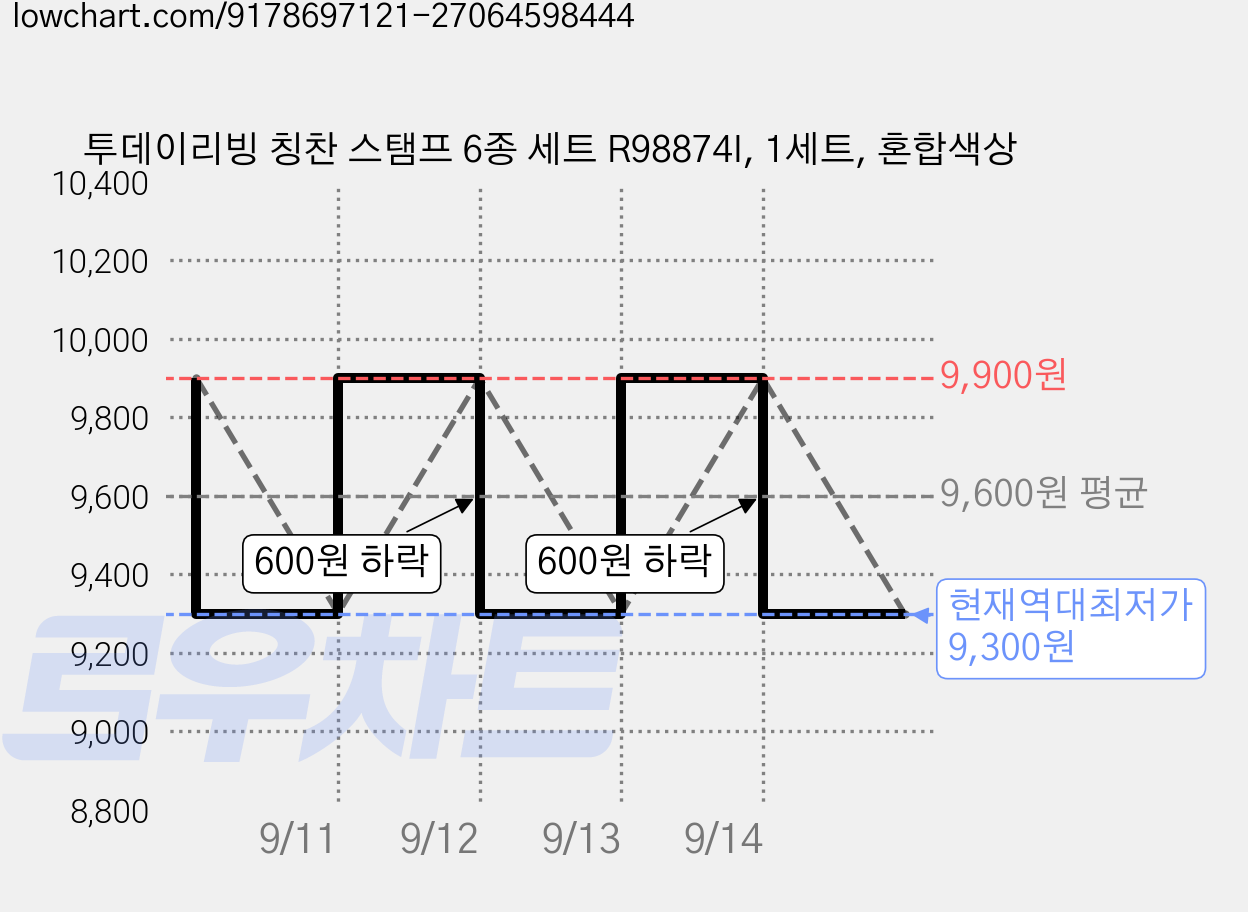 투데이리빙 칭찬 스탬프 6종 세트 R98874I, 1세트, 혼합색상 가격 변동 차트, 현재가 9,300원, 역대최저가