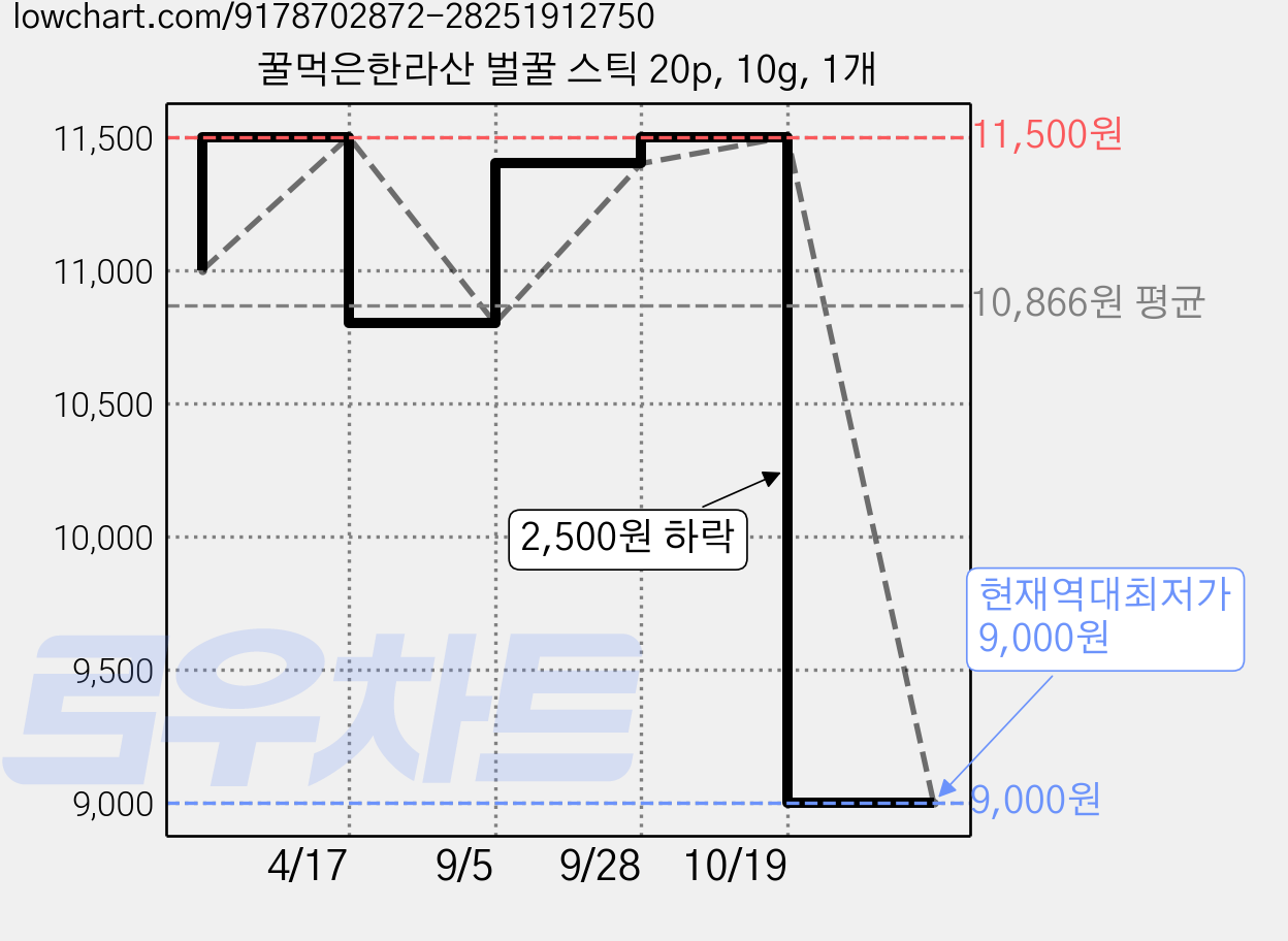 꿀먹은한라산 벌꿀 스틱 20p, 10g, 1개 가격 변동 차트, 현재가 9,000원, 역대최저가