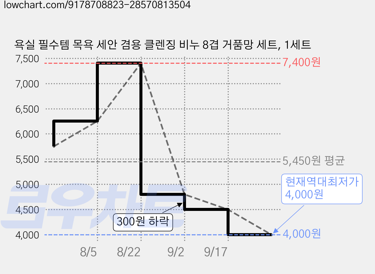 욕실 필수템 목욕 세안 겸용 클렌징 비누 8겹 거품망 세트, 1세트 가격 변동 차트, 현재가 4,000원, 역대최저가