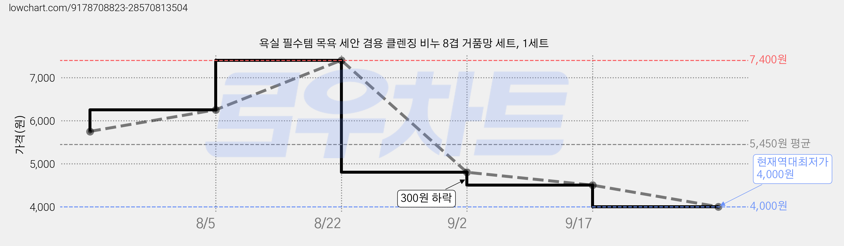 욕실 필수템 목욕 세안 겸용 클렌징 비누 8겹 거품망 세트, 1세트 가격 변동 차트, 현재가 4,000원, 역대최저가