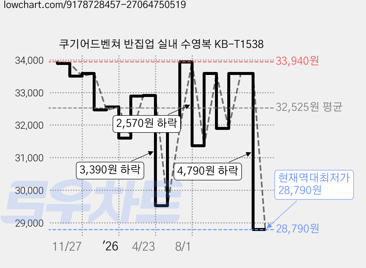 쿠기어드벤쳐 반집업 실내 수영복 KB-T1538 가격 변동 차트, 현재가 28,790원, 역대최저가