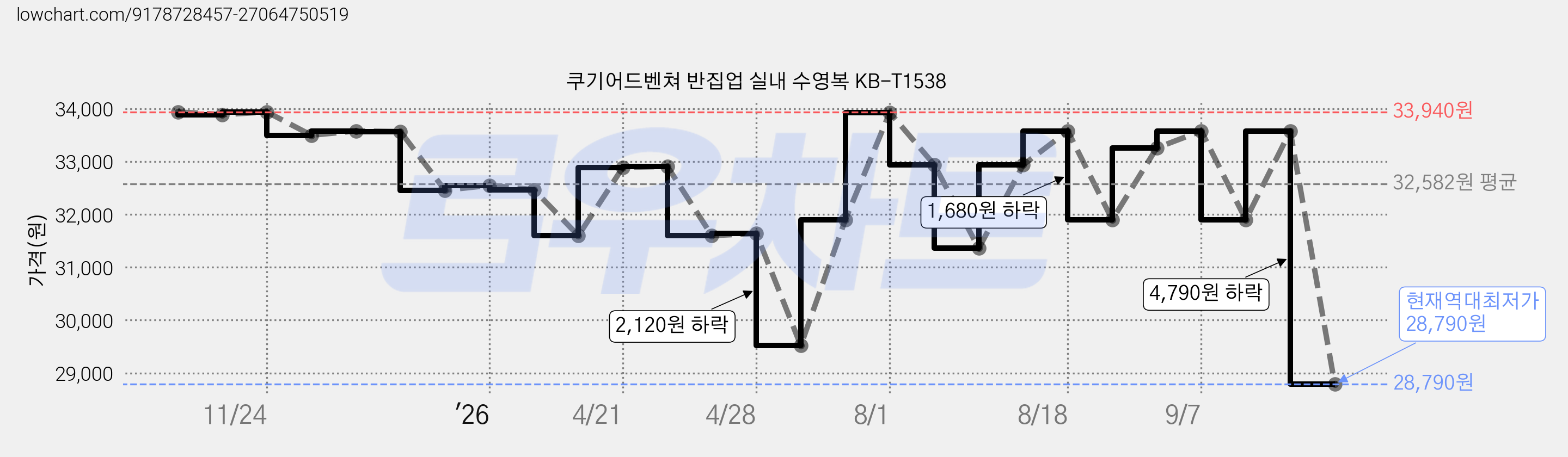 쿠기어드벤쳐 반집업 실내 수영복 KB-T1538 가격 변동 차트, 현재가 28,790원, 역대최저가