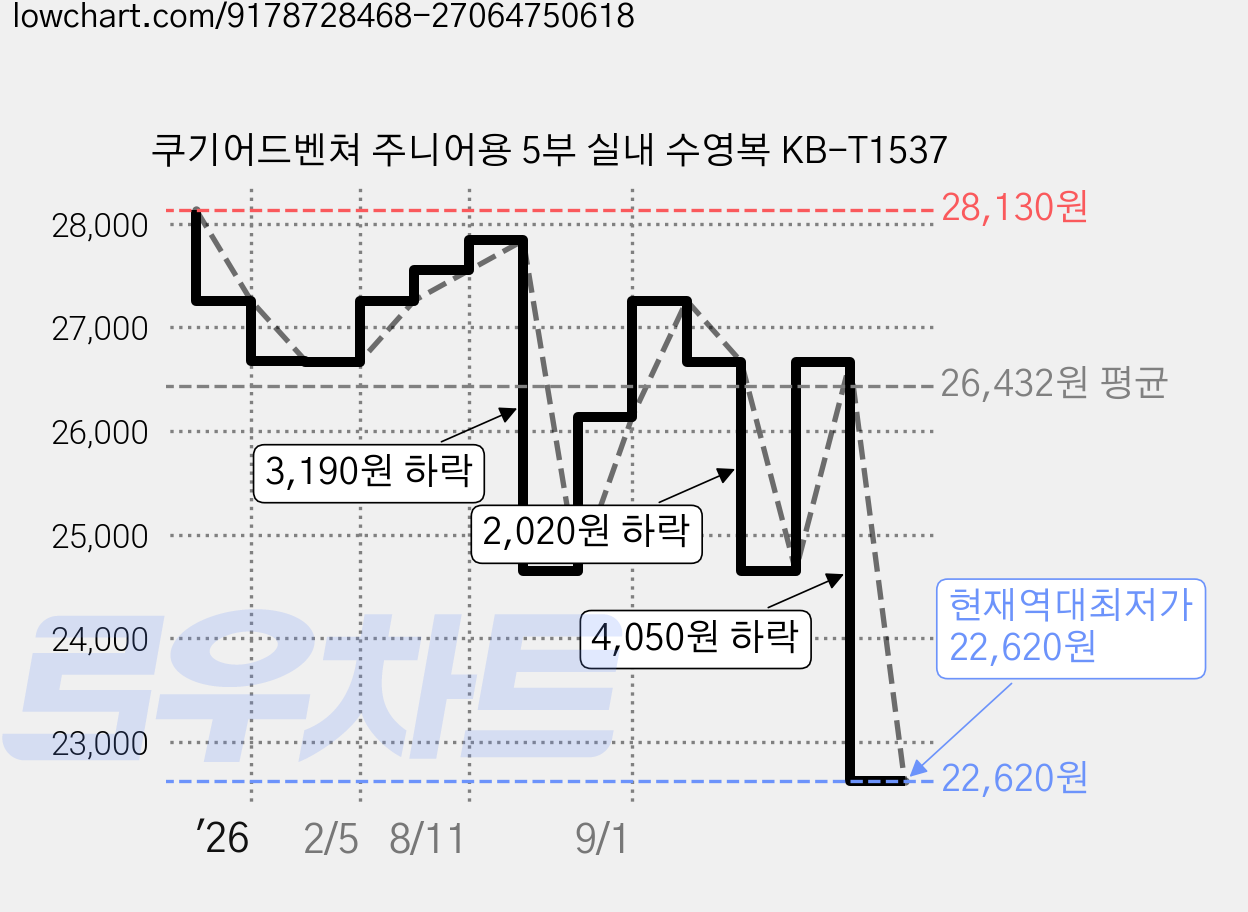 쿠기어드벤쳐 주니어용 5부 실내 수영복 KB-T1537 가격 변동 차트, 현재가 22,620원, 역대최저가