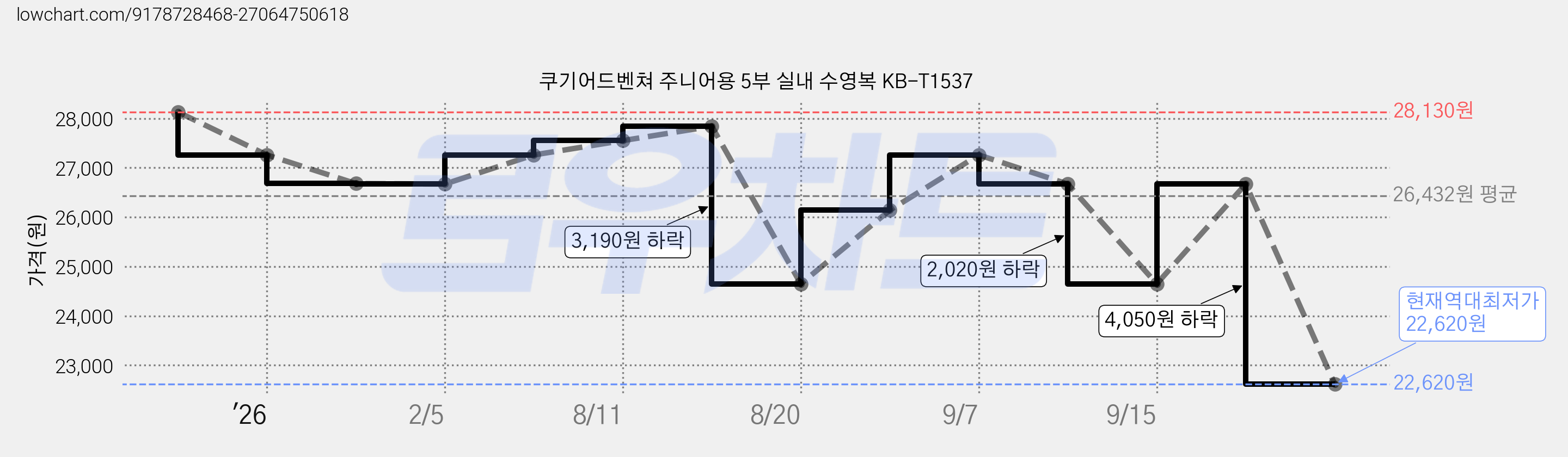 쿠기어드벤쳐 주니어용 5부 실내 수영복 KB-T1537 가격 변동 차트, 현재가 22,620원, 역대최저가