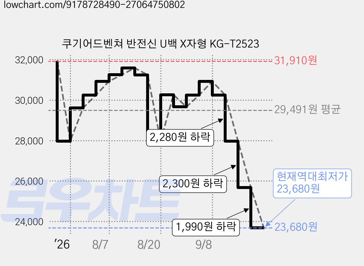 쿠기어드벤쳐 반전신 U백 X자형 KG-T2523 가격 변동 차트, 현재가 23,680원, 역대최저가