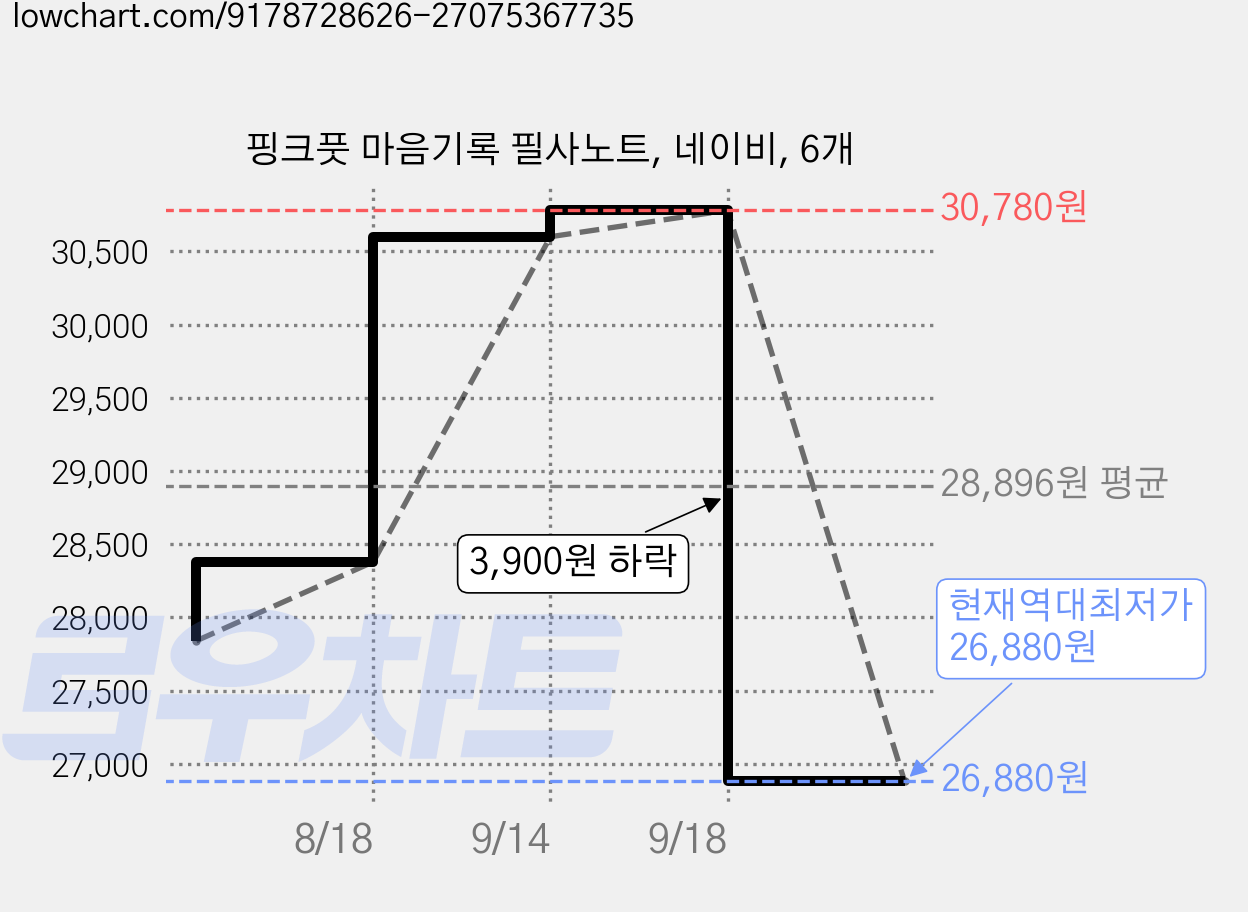 핑크풋 마음기록 필사노트, 네이비, 6개 가격 변동 차트, 현재가 26,880원, 역대최저가